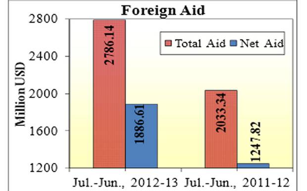 ForeignAid